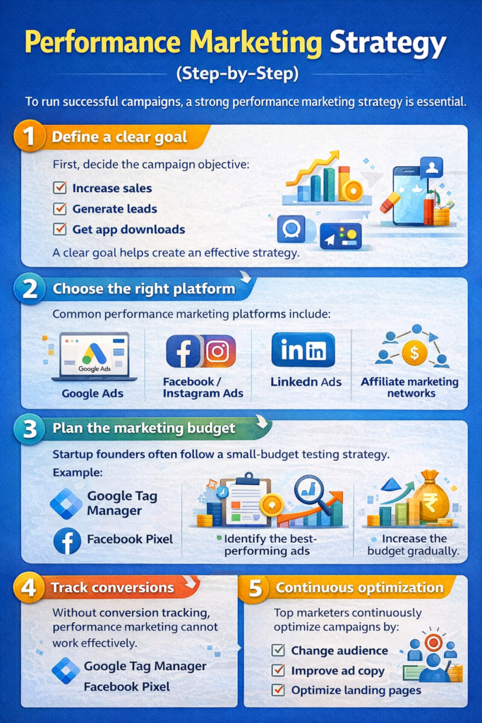 Performance Marketing: Strategies to Drive Measurable Online